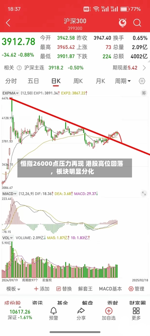 恒指26000点压力再现 港股高位回落	，板块明显分化-第3张图片