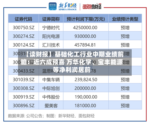 【读财报】基础化工行业中期业绩前瞻：近六成预喜 万华化学、宝丰能源等净利润居前-第3张图片