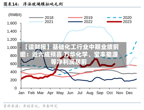 【读财报】基础化工行业中期业绩前瞻：近六成预喜 万华化学	、宝丰能源等净利润居前-第2张图片