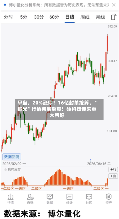 早盘	，20%涨停！16亿封单抢筹，“追光”行情彻底燃爆！硬科技传来重大利好-第2张图片