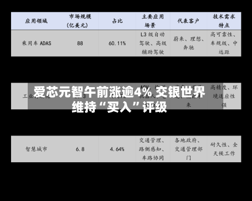 爱芯元智午前涨逾4% 交银世界维持“买入”评级-第2张图片
