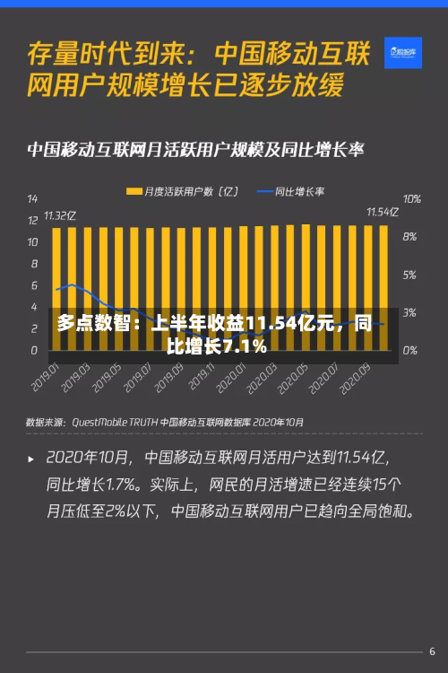 多点数智：上半年收益11.54亿元，同比增长7.1%-第3张图片