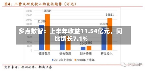 多点数智：上半年收益11.54亿元，同比增长7.1%-第2张图片