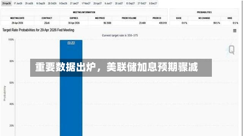 重要数据出炉，美联储加息预期骤减-第3张图片
