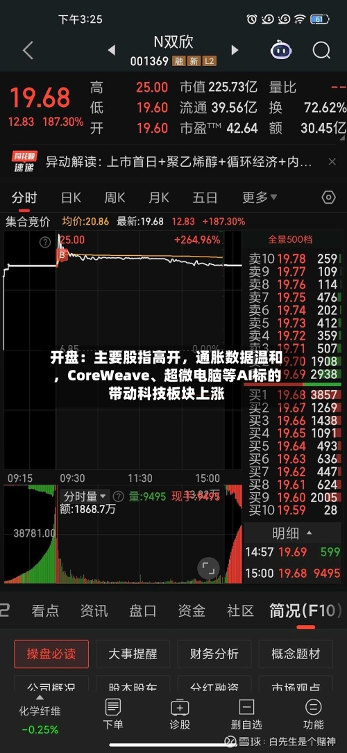 开盘：主要股指高开，通胀数据温和	，CoreWeave、超微电脑等AI标的带动科技板块上涨-第2张图片