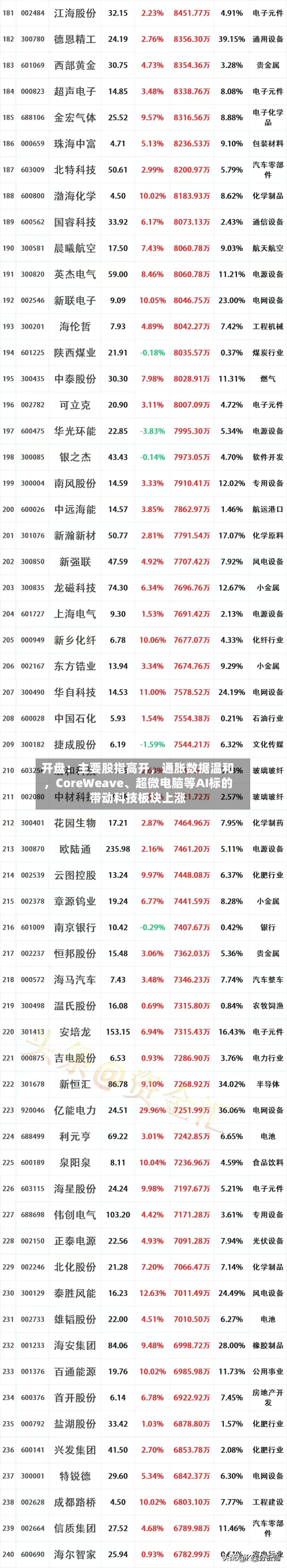 开盘：主要股指高开，通胀数据温和，CoreWeave	、超微电脑等AI标的带动科技板块上涨-第1张图片