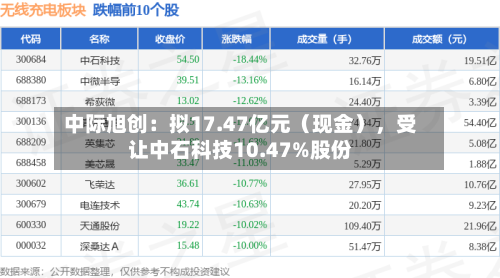 中际旭创：拟17.47亿元（现金），受让中石科技10.47%股份-第3张图片