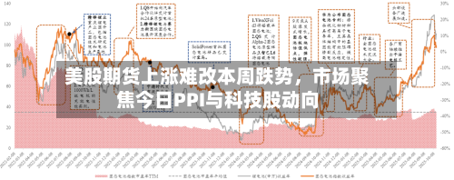 美股期货上涨难改本周跌势，市场聚焦今日PPI与科技股动向-第2张图片