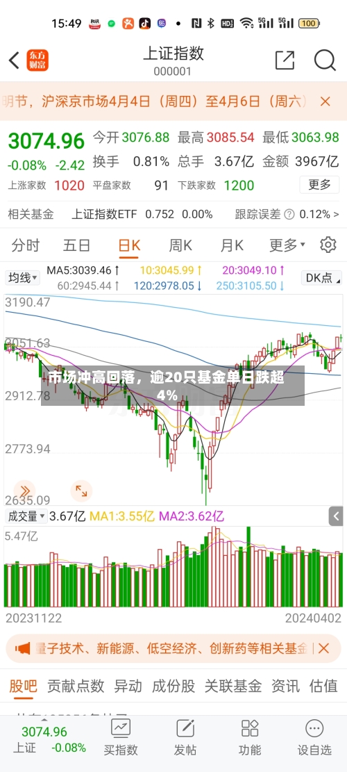 市场冲高回落	，逾20只基金单日跌超4%-第3张图片