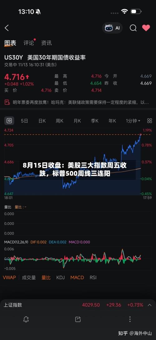 8月15日收盘：美股三大指数周五收跌，标普500周线三连阳-第1张图片