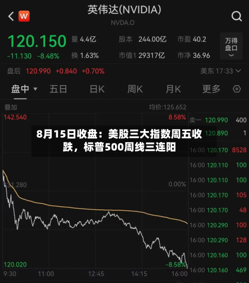 8月15日收盘：美股三大指数周五收跌，标普500周线三连阳-第2张图片