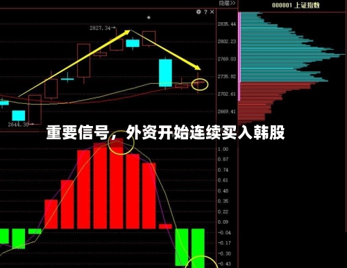 重要信号	，外资开始连续买入韩股-第2张图片