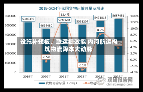 设施补短板、联运提效能 内河航运构筑物流降本大动脉-第2张图片