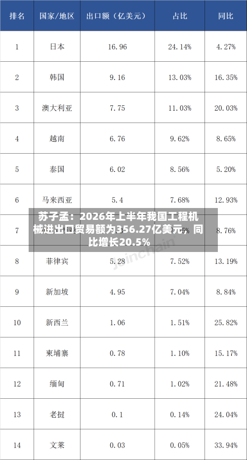苏子孟：2026年上半年我国工程机械进出口贸易额为356.27亿美元，同比增长20.5%-第2张图片