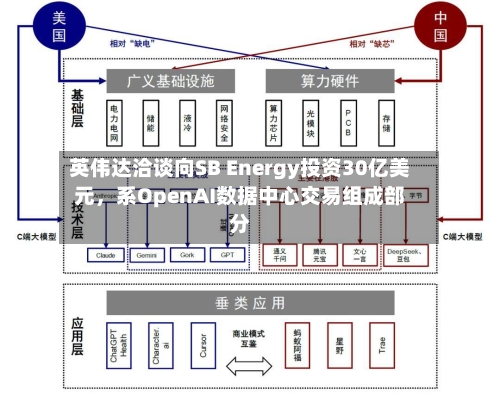 英伟达洽谈向SB Energy投资30亿美元，系OpenAI数据中心交易组成部分-第2张图片