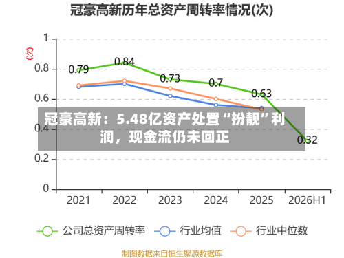 冠豪高新：5.48亿资产处置“扮靓”利润，现金流仍未回正-第2张图片