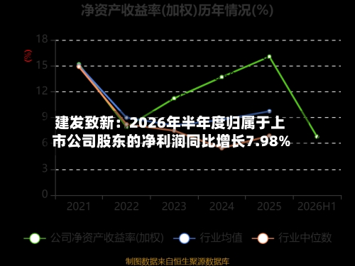 建发致新：2026年半年度归属于上市公司股东的净利润同比增长7.98%-第2张图片