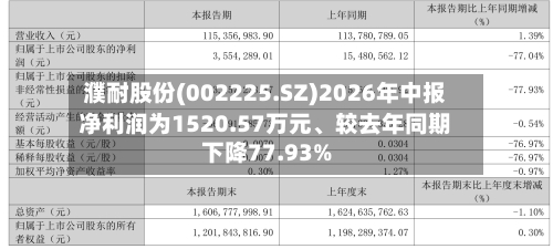 濮耐股份(002225.SZ)2026年中报净利润为1520.57万元、较去年同期下降77.93%-第2张图片