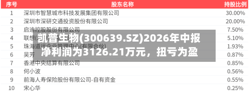 凯普生物(300639.SZ)2026年中报净利润为3126.21万元，扭亏为盈-第2张图片