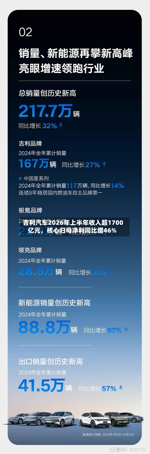 吉利汽车2026年上半年收入超1700亿元，核心归母净利同比增46%-第3张图片