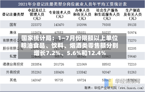 国家统计局：1—7月份限额以上单位粮油食品、饮料	、烟酒类零售额分别增长7.2%、5.6%和12.4%-第2张图片