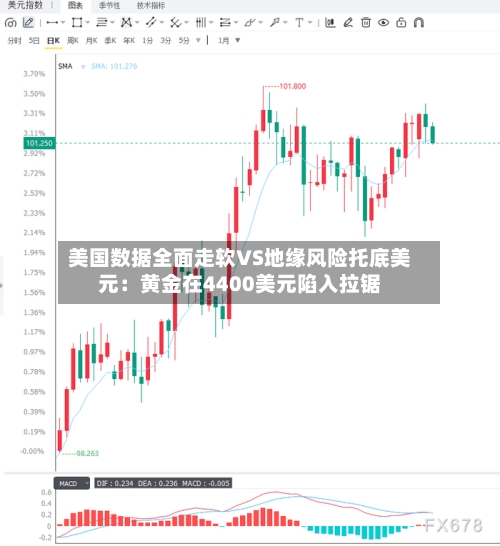 美国数据全面走软VS地缘风险托底美元：黄金在4400美元陷入拉锯-第3张图片