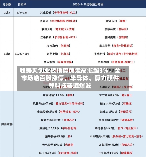 【每天收评】创业板指震荡走高涨超3%，全市场逾百股涨停，半导体、算力硬件等科技赛道爆发-第3张图片
