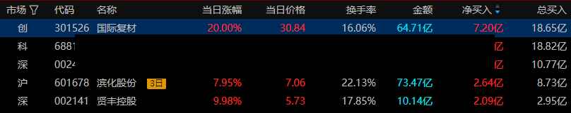 【每天收评】创业板指震荡走高涨超3%，全市场逾百股涨停	，半导体、算力硬件等科技赛道爆发-第2张图片