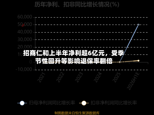 招商仁和上半年净利超6亿元，受季节性回升等影响退保率翻倍-第2张图片