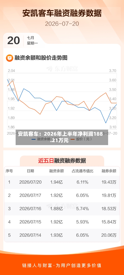 安凯客车:2026年上半年净利润188.21万元-第2张图片
