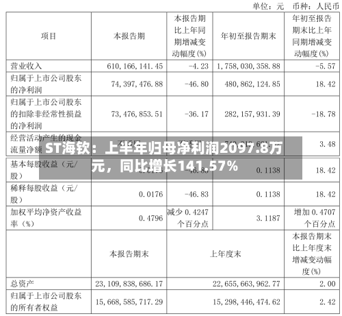 ST海钦：上半年归母净利润2097.8万元，同比增长141.57%-第2张图片