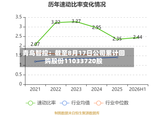 青鸟智控：截至8月17日公司累计回购股份11033720股-第1张图片