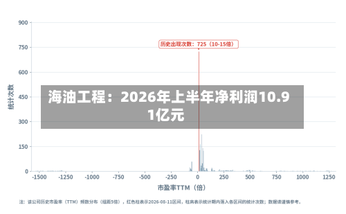 海油工程:2026年上半年净利润10.91亿元-第2张图片