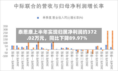 泰恩康上半年实现归属净利润约372.02万元，同比下降89.97%-第1张图片