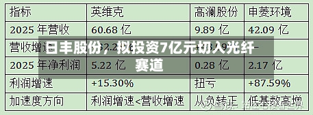 日丰股份，拟投资7亿元切入光纤赛道-第2张图片