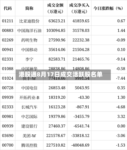港股通8月17日成交活跃股名单-第3张图片
