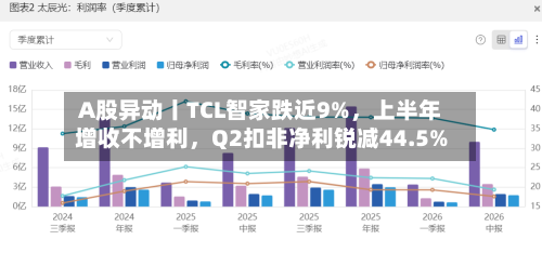 A股异动丨TCL智家跌近9%	，上半年增收不增利，Q2扣非净利锐减44.5%-第2张图片