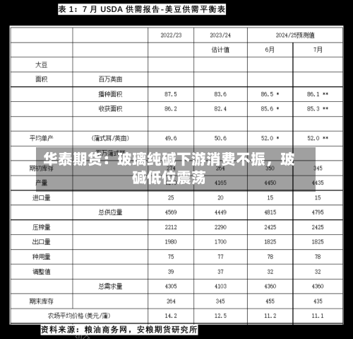 华泰期货：玻璃纯碱下游消费不振，玻碱低位震荡-第2张图片