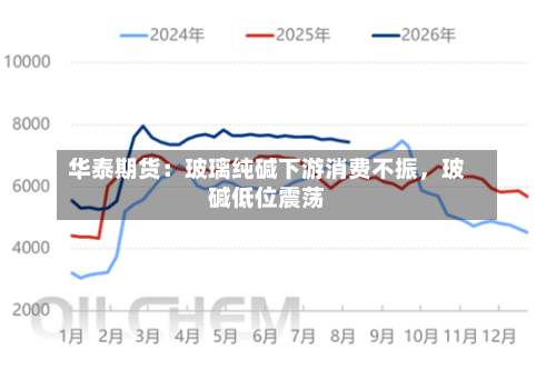 华泰期货：玻璃纯碱下游消费不振	，玻碱低位震荡-第1张图片