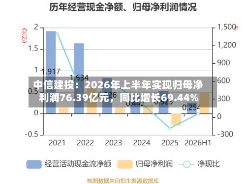 中信建投：2026年上半年实现归母净利润76.39亿元，同比增长69.44%-第2张图片