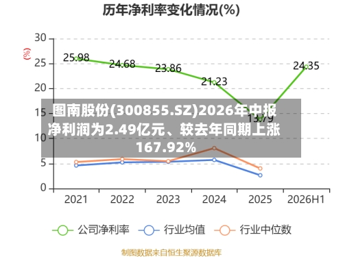 图南股份(300855.SZ)2026年中报净利润为2.49亿元、较去年同期上涨167.92%