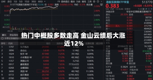 热门中概股多数走高 金山云绩后大涨近12%-第2张图片