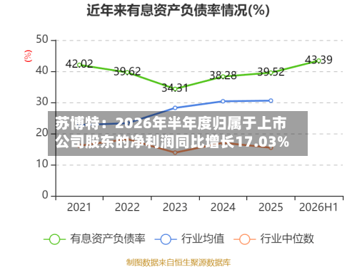 苏博特：2026年半年度归属于上市公司股东的净利润同比增长17.03%-第3张图片