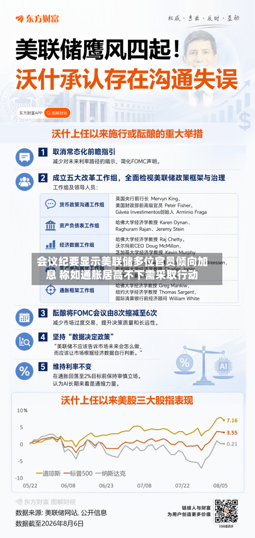 会议纪要显示美联储多位官员倾向加息 称如通胀居高不下需采取行动-第3张图片
