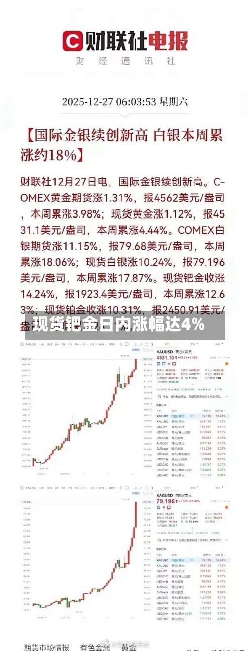 现货钯金日内涨幅达4%