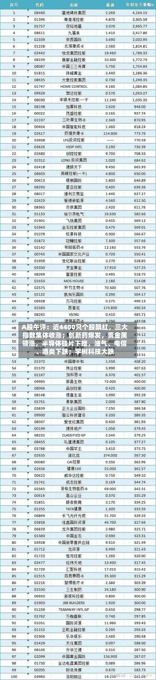 A股午评：近4400只个股飘红，三大指数集体收涨；创新药爆发，贵金属领涨，半导体硅片下挫，油气、电信、酒类下跌；宇树科技大跌
