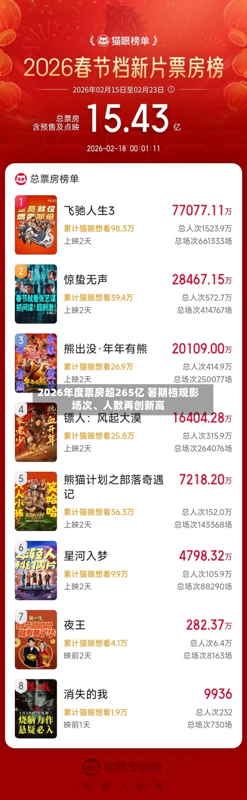 2026年度票房超265亿 暑期档观影场次	、人数再创新高-第2张图片