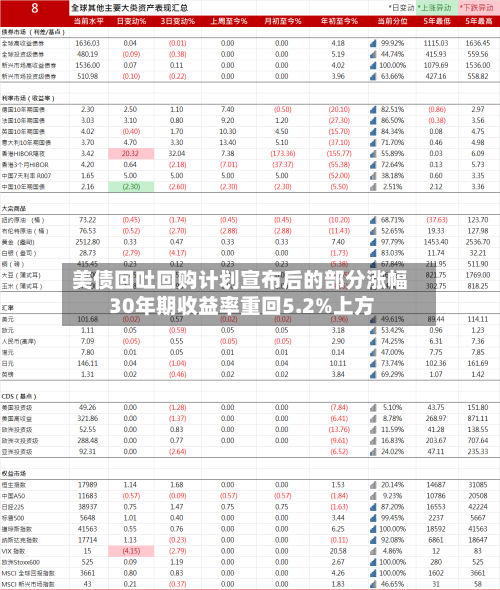 美债回吐回购计划宣布后的部分涨幅 30年期收益率重回5.2%上方