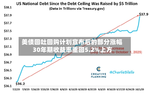 美债回吐回购计划宣布后的部分涨幅 30年期收益率重回5.2%上方-第2张图片