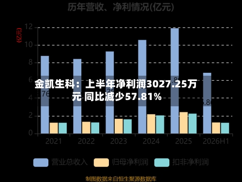 金凯生科：上半年净利润3027.25万元 同比减少57.81%